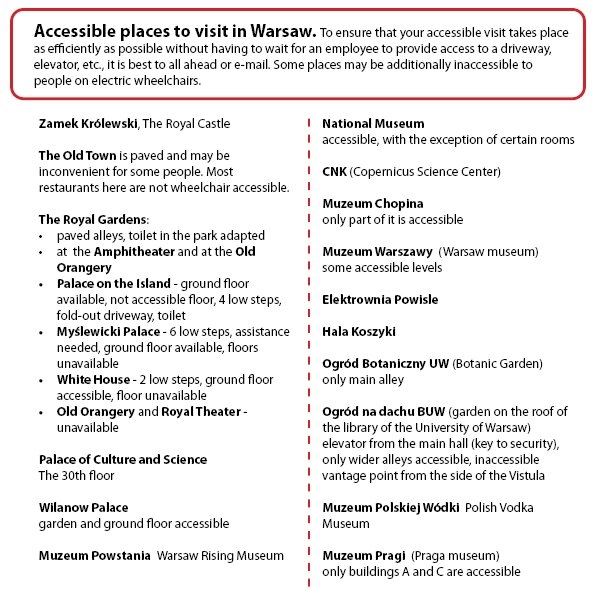 An informational graphic titled "Accessible places to visit in Warsaw". The document provides a list of landmarks and museums with specific notes on their accessibility for people with disabilities. Key details include:The Royal Gardens: Notes that the ground floor of the Palace on the Isle is available but has four low steps and a fold-out driveway.Old Town: Mentioned as being paved and potentially inconvenient, with most restaurants not being wheelchair accessible.National Museum: Accessible with the exception of certain rooms.Wilanów Palace: The garden and ground floor are listed as accessible.