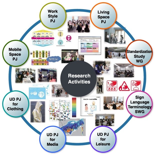 A diagram illustrating the "Research Activities" of the International Association for Universal Design (IAUD). The central circle is labeled "Research Activities" and is surrounded by eight outer circles connected by a blue ring. The outer circles represent various project groups (PJ) and working groups (WG), including: Work Style PJ, Living Space PJ, Standardization Study WG, Sign Language Terminology SWG, UD PJ for Leisure, UD PJ for Media, UD PJ for Clothing, and Mobile Space PJ. Each section contains small images representing the focus of that group.